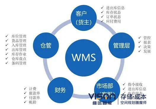 聊聊wcs系统和wms系统之间的关系!  