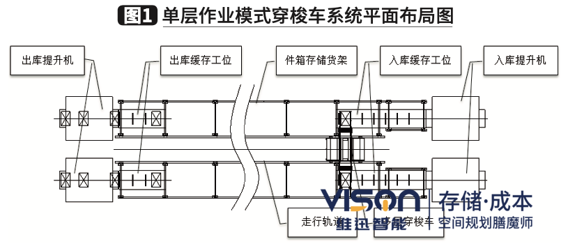 穿梭车单层作业模式