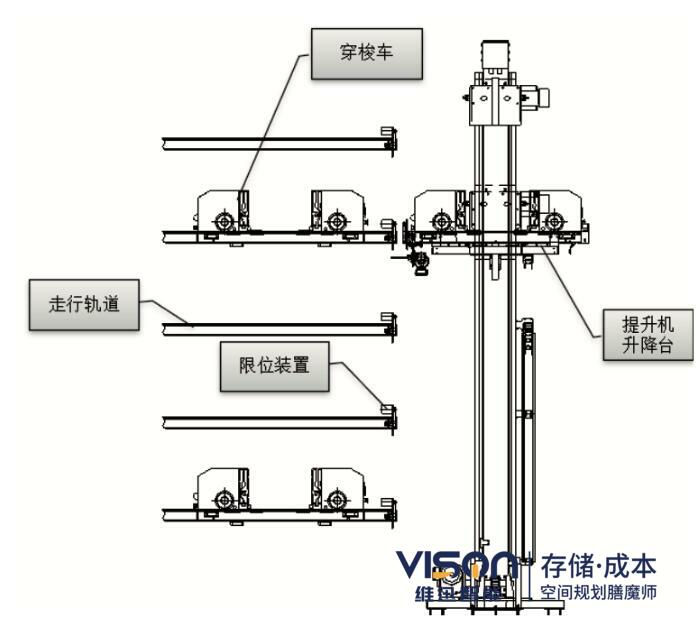 穿梭车提升机摆臂装置工作原理介绍